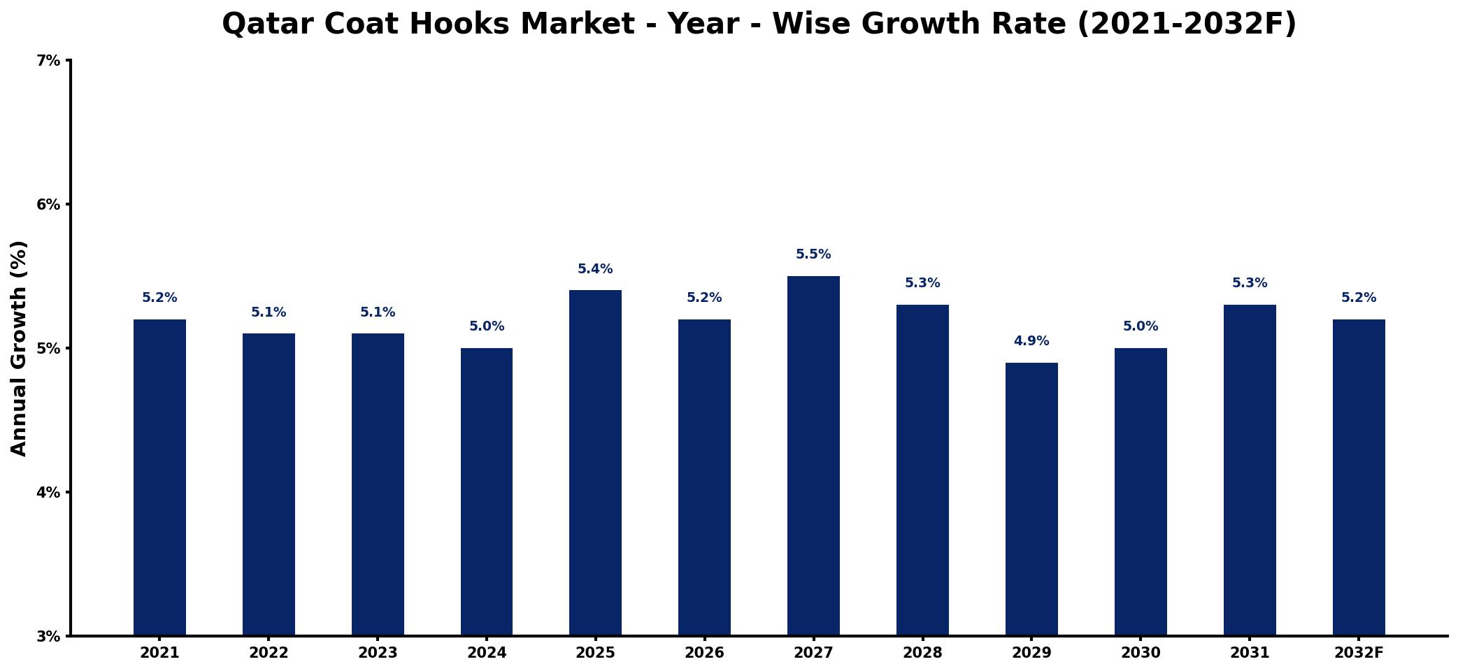 Qatar Coat Hooks Market Year-wise Growth Rate and Key Drivers