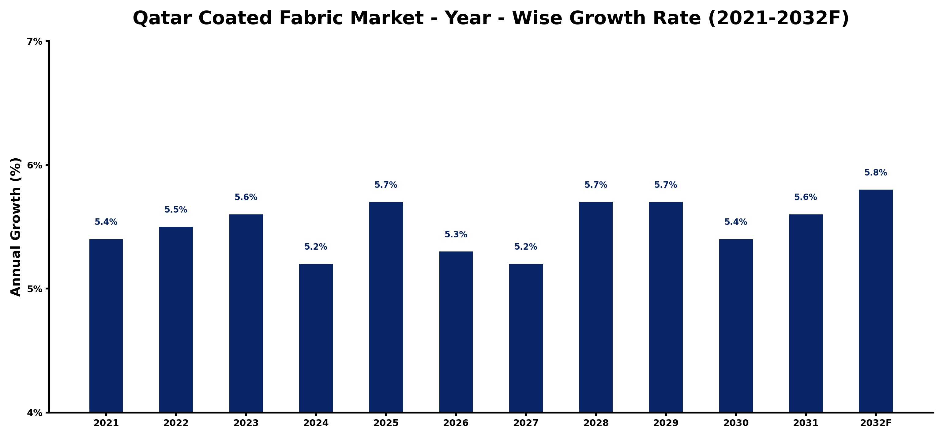 Qatar Coated Fabric Market Year-wise Growth Rate and Key Drivers