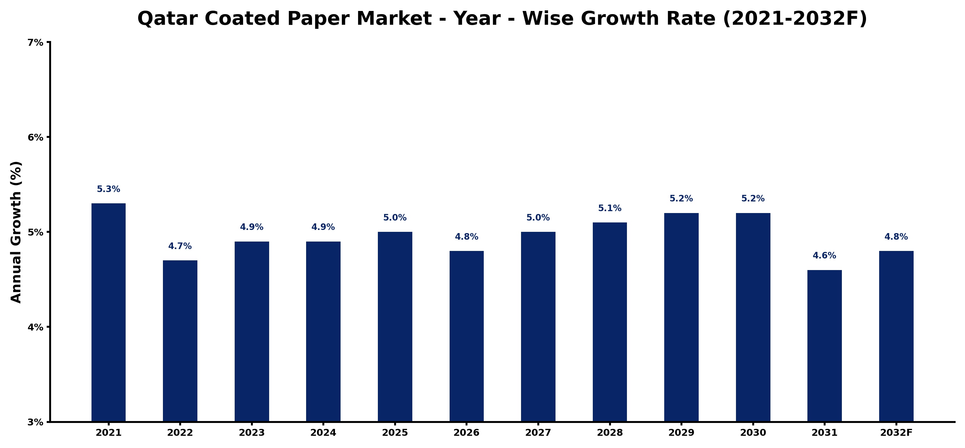 Qatar Coated Paper Market Year-wise Growth Rate and Key Drivers