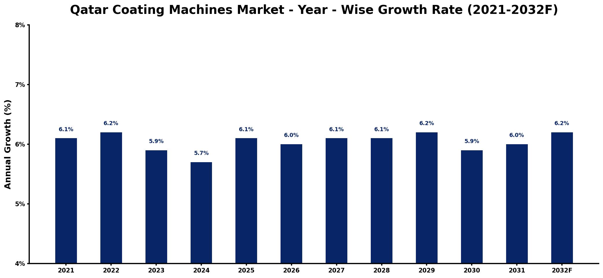 Qatar Coating Machines Market Year-wise Growth Rate and Key Drivers