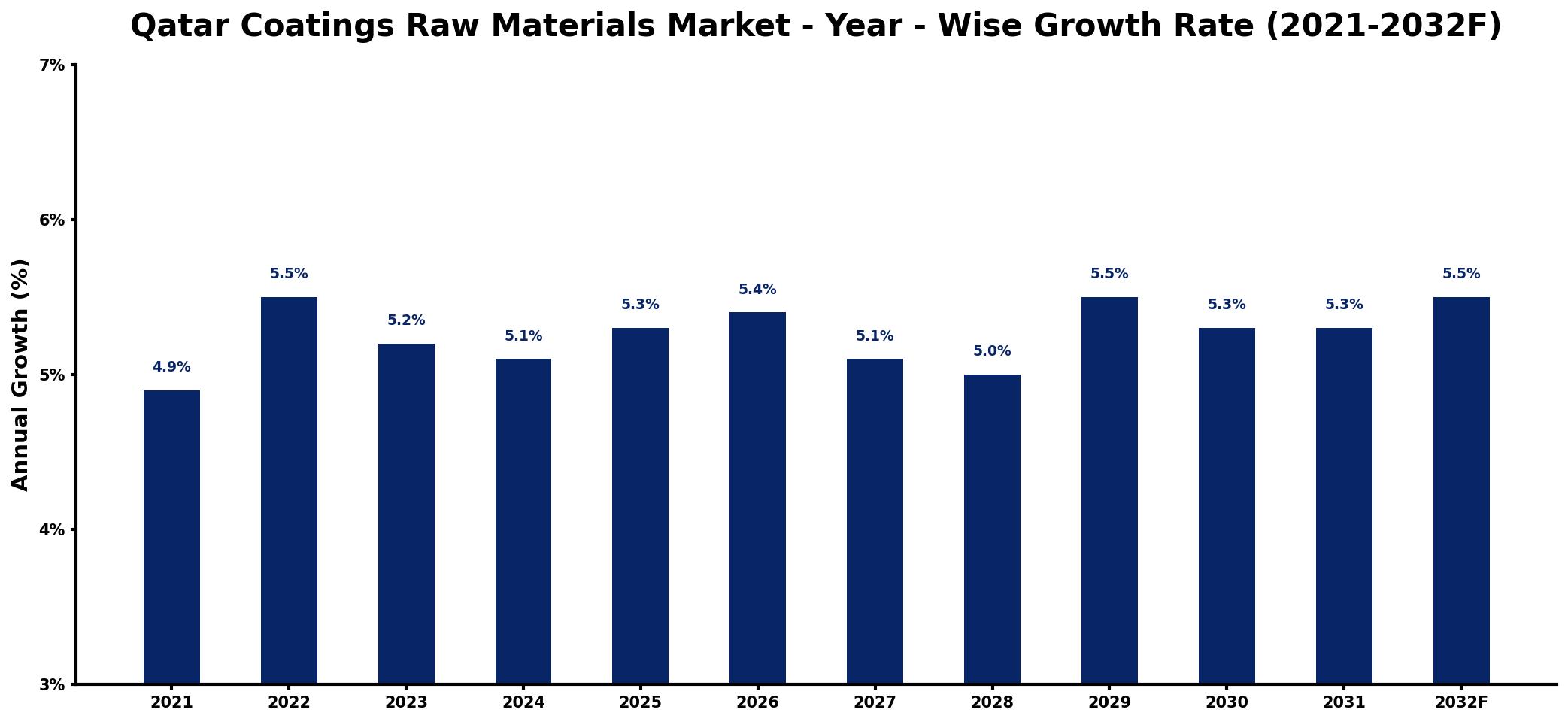 Qatar Coatings Raw Materials Market Year-wise Growth Rate and Key Drivers