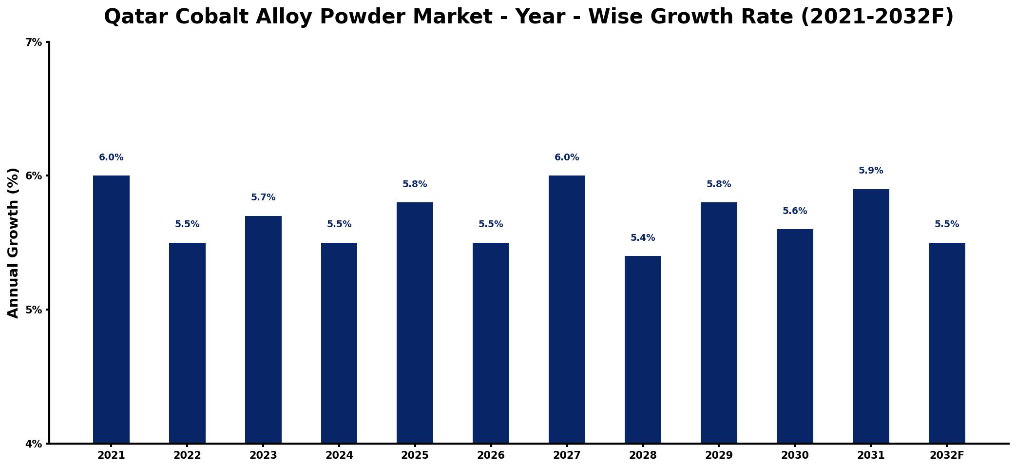 Qatar Cobalt Alloy Powder Market Year-wise Growth Rate and Key Drivers