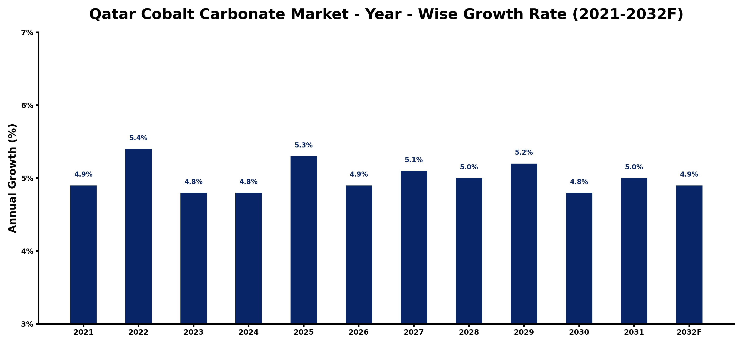 Qatar Cobalt Carbonate Market Year-wise Growth Rate and Key Drivers