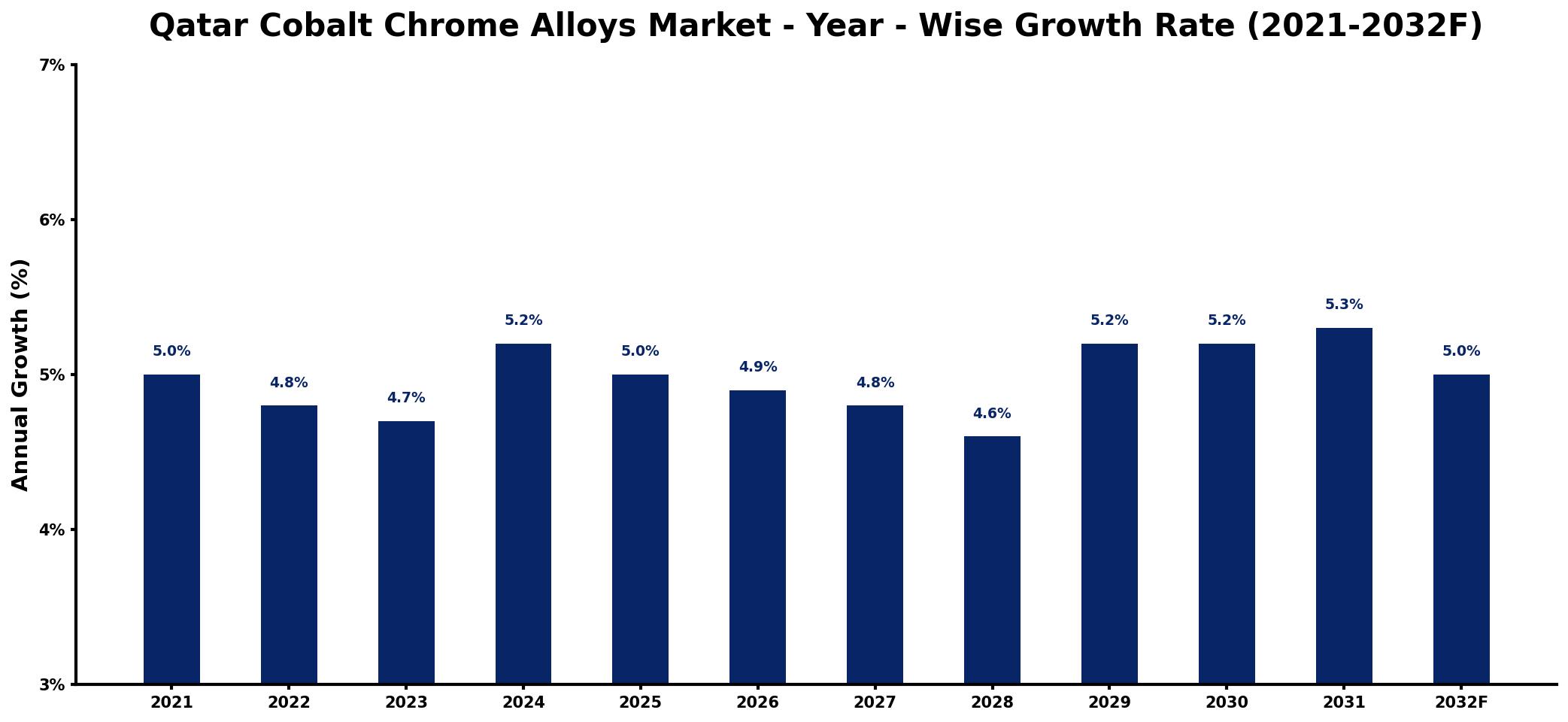Qatar Cobalt Chrome Alloys Market Year-wise Growth Rate and Key Drivers