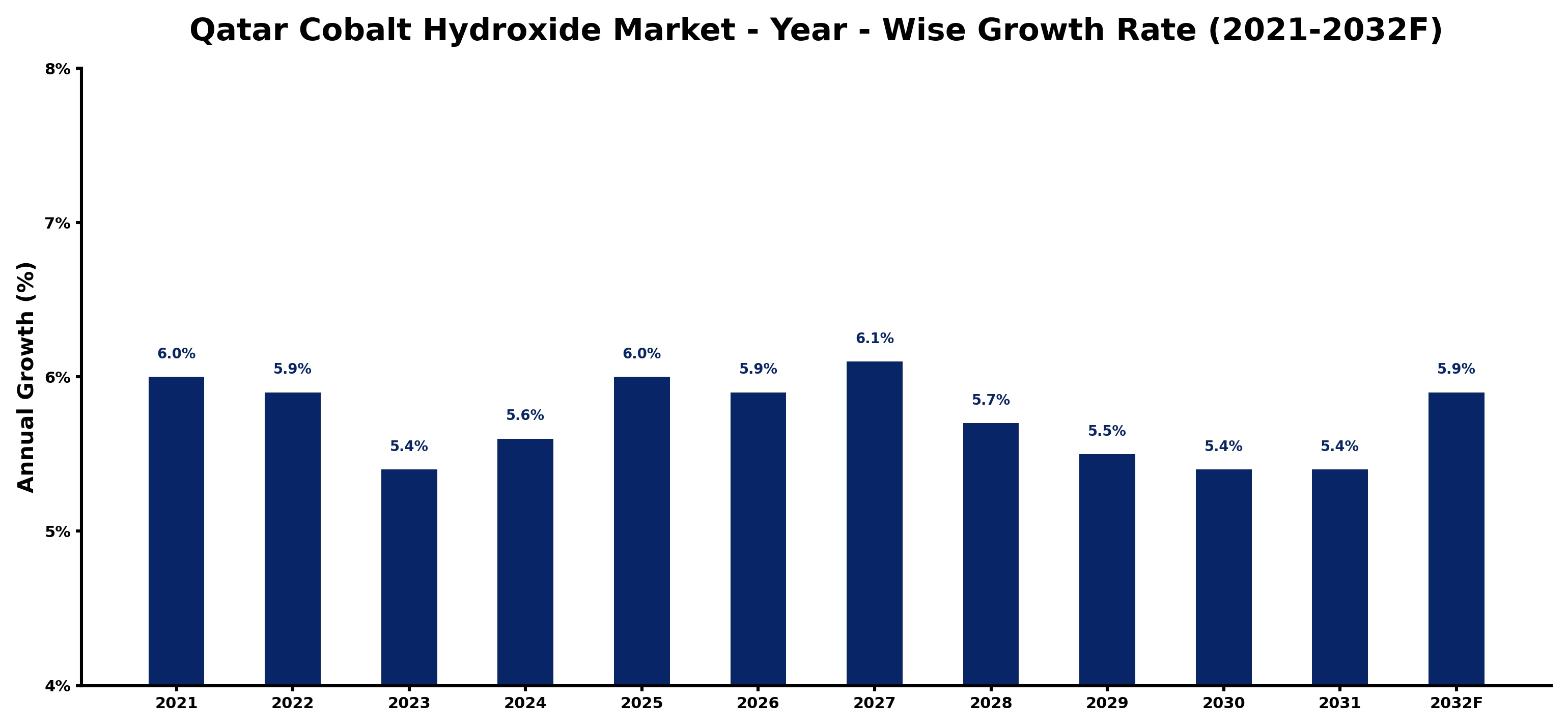 Qatar Cobalt Hydroxide Market Year-wise Growth Rate and Key Drivers