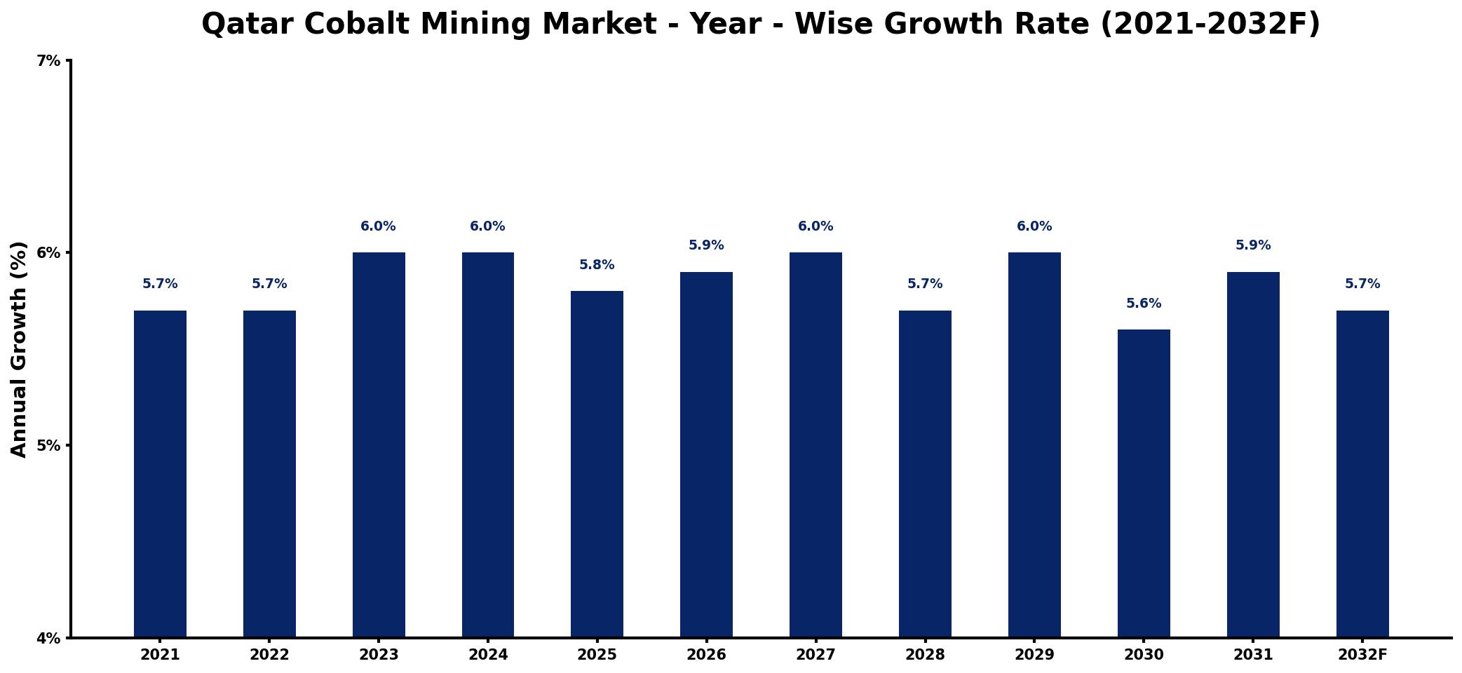 Qatar Cobalt Mining Market Year-wise Growth Rate and Key Drivers