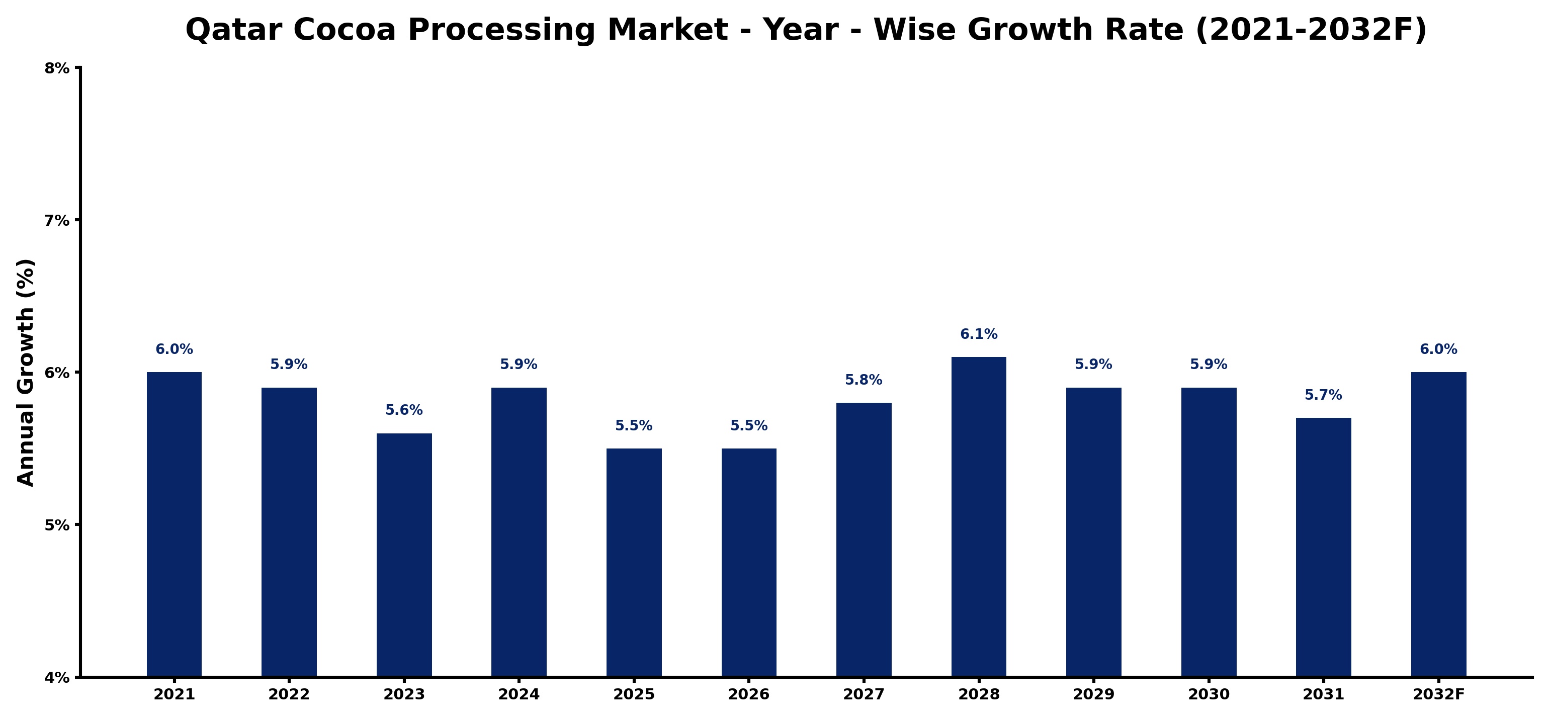 Qatar Cocoa Processing Market Year-wise Growth Rate and Key Drivers