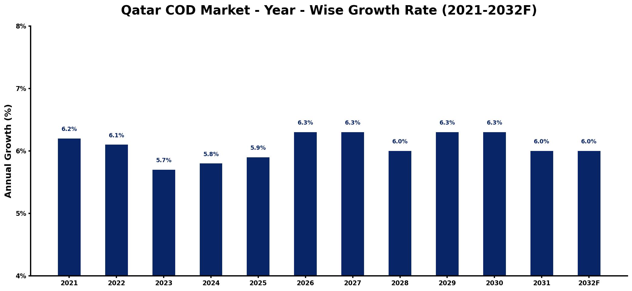 Qatar COD Market Year-wise Growth Rate and Key Drivers