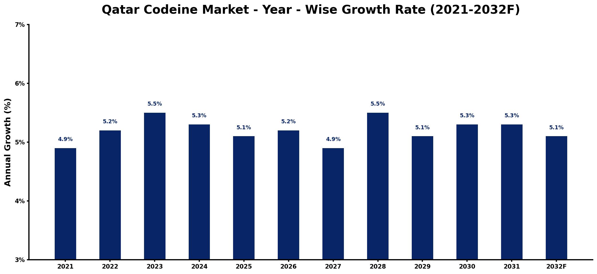 Qatar Codeine Market Year-wise Growth Rate and Key Drivers