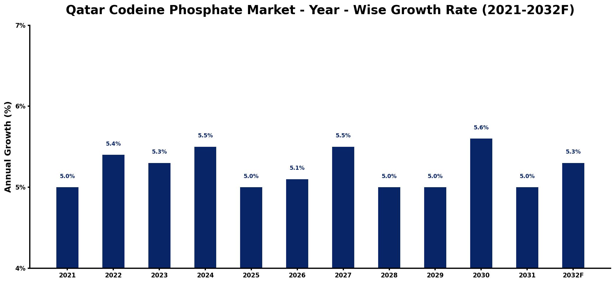 Qatar Codeine Phosphate Market Year-wise Growth Rate and Key Drivers