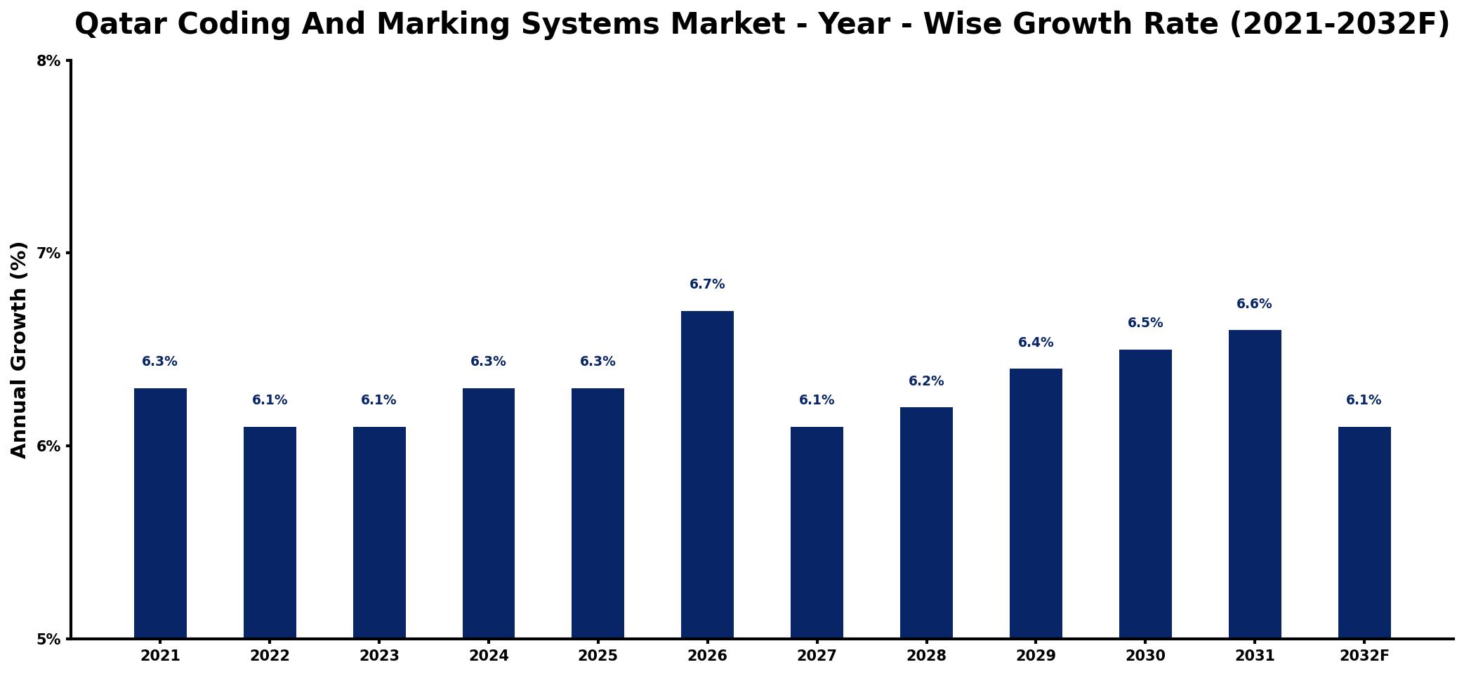 Qatar Coding And Marking Systems Market Year-wise Growth Rate and Key Drivers