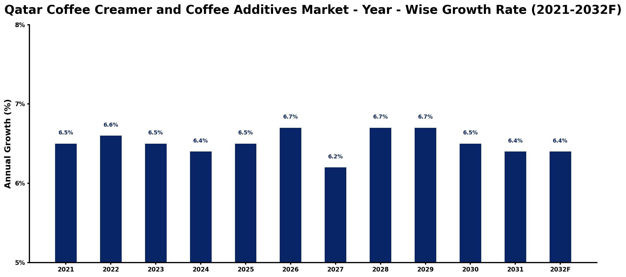 Qatar Coffee Creamer and Coffee Additives Market Year-wise Growth Rate and Key Drivers