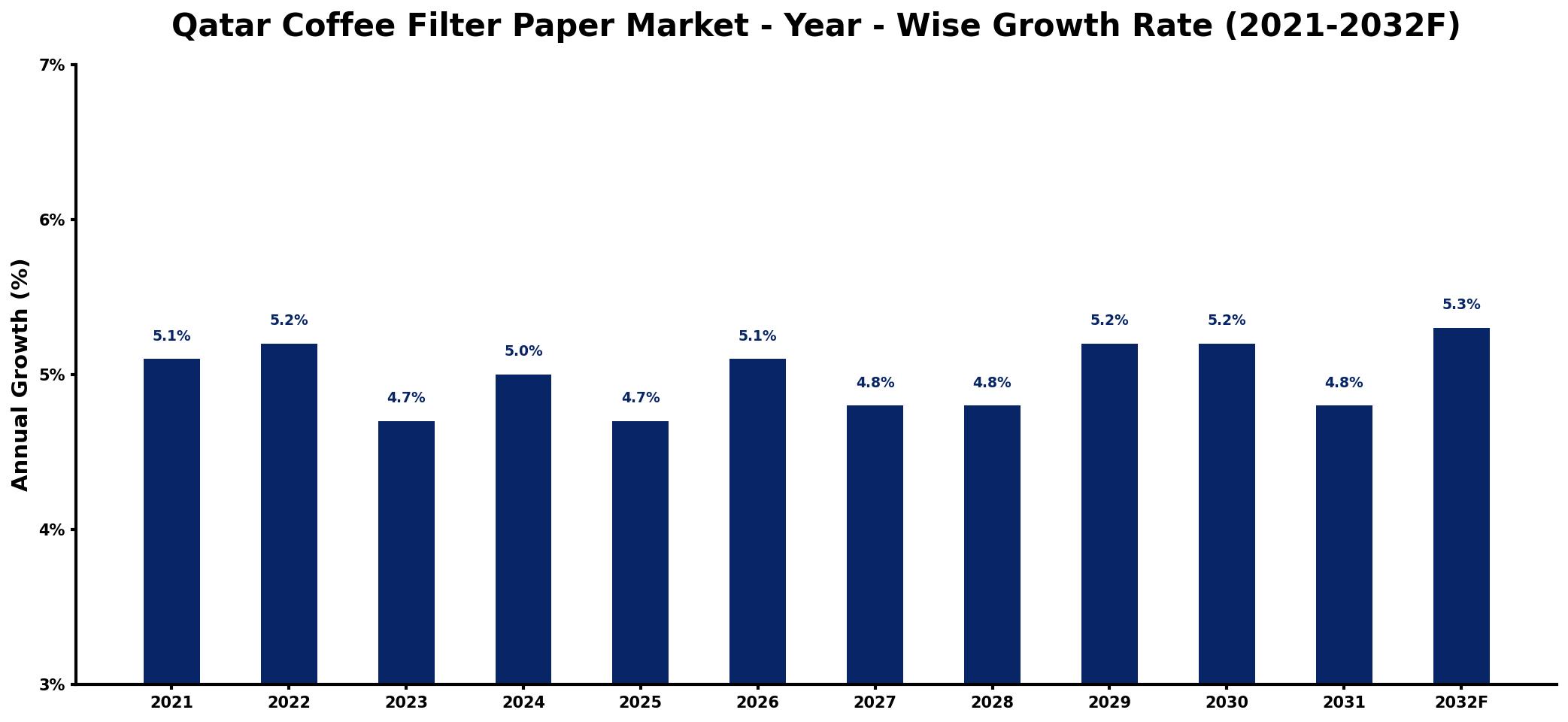 Qatar Coffee Filter Paper Market Year-wise Growth Rate and Key Drivers