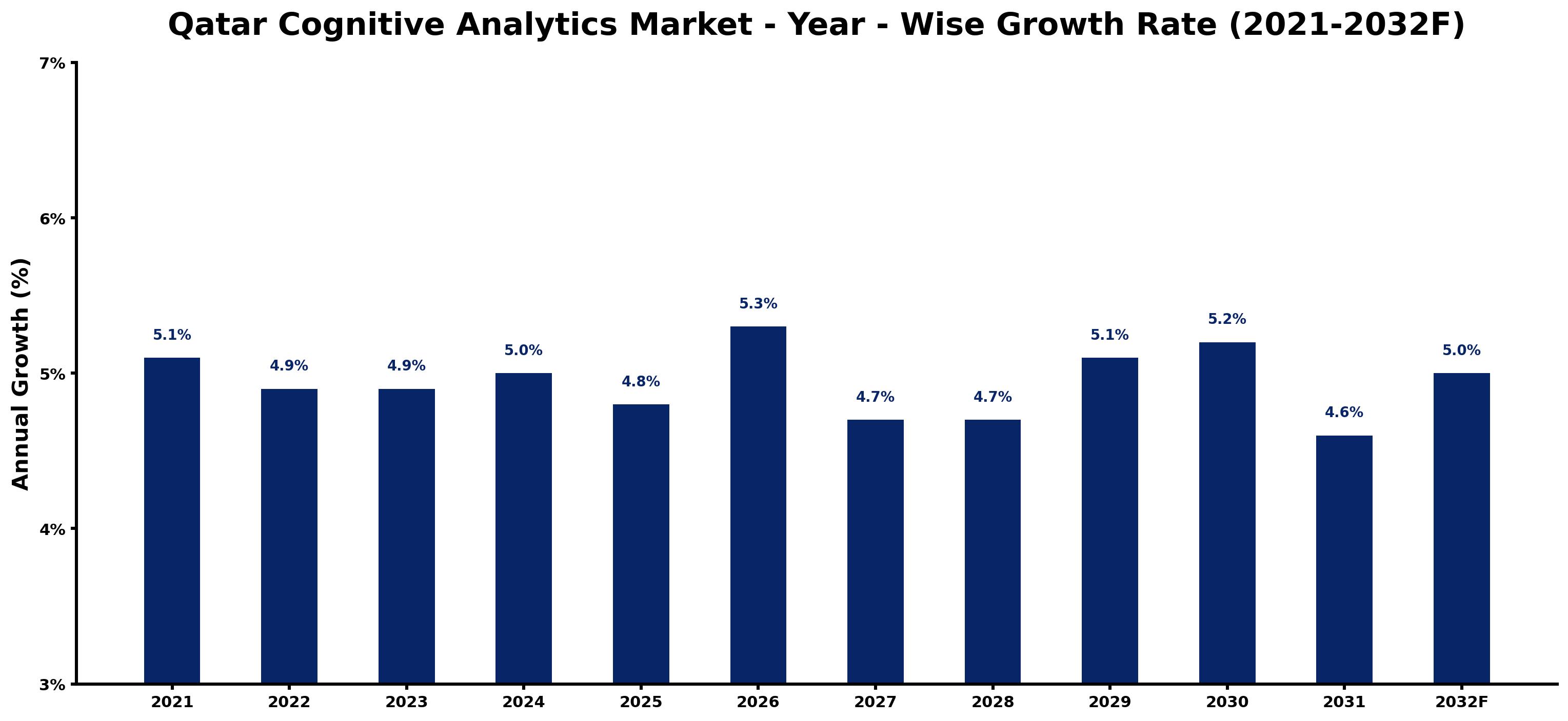Qatar Cognitive Analytics Market Year-wise Growth Rate and Key Drivers