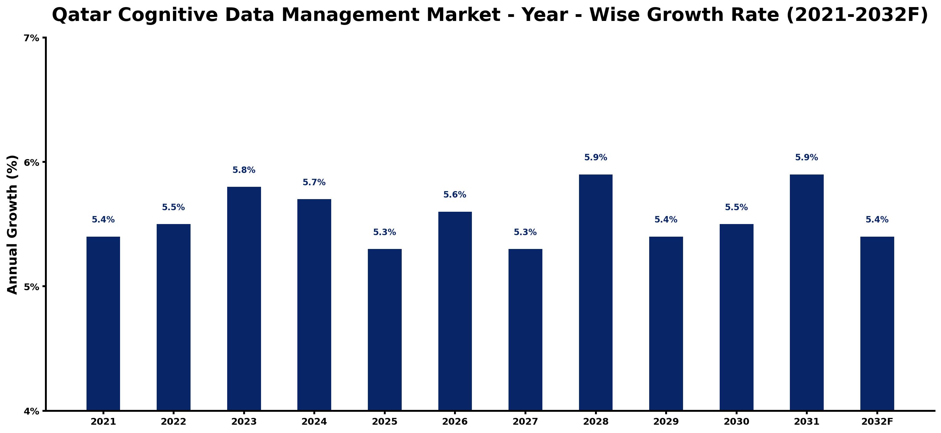 Qatar Cognitive Data Management Market Year-wise Growth Rate and Key Drivers