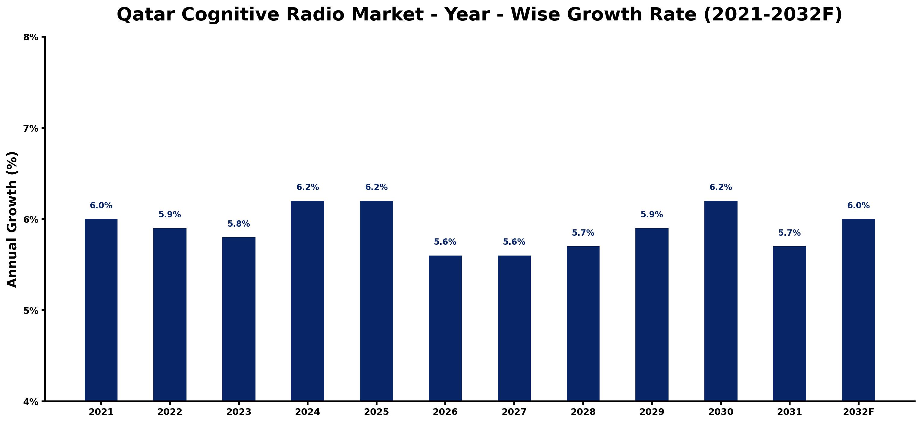 Qatar Cognitive Radio Market Year-wise Growth Rate and Key Drivers