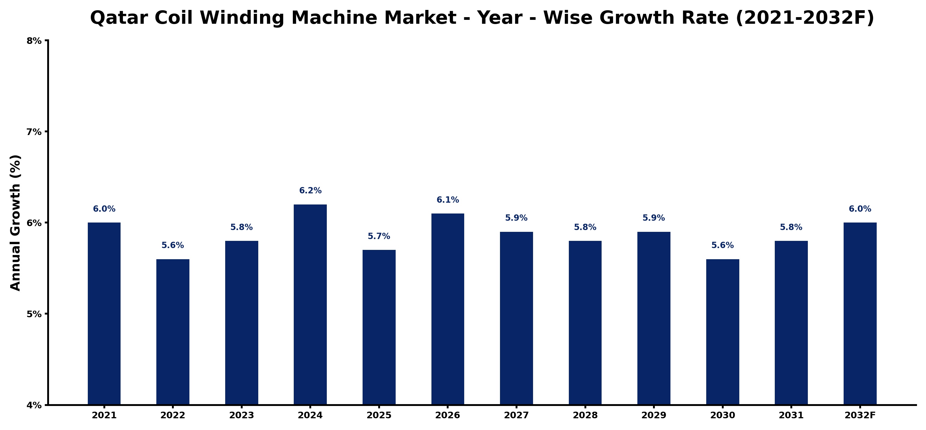 Qatar Coil Winding Machine Market Year-wise Growth Rate and Key Drivers