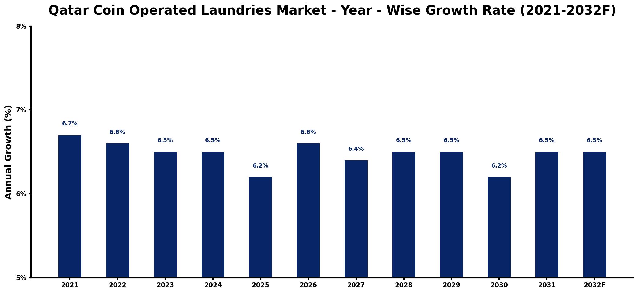 Qatar Coin Operated Laundries Market Year-wise Growth Rate and Key Drivers
