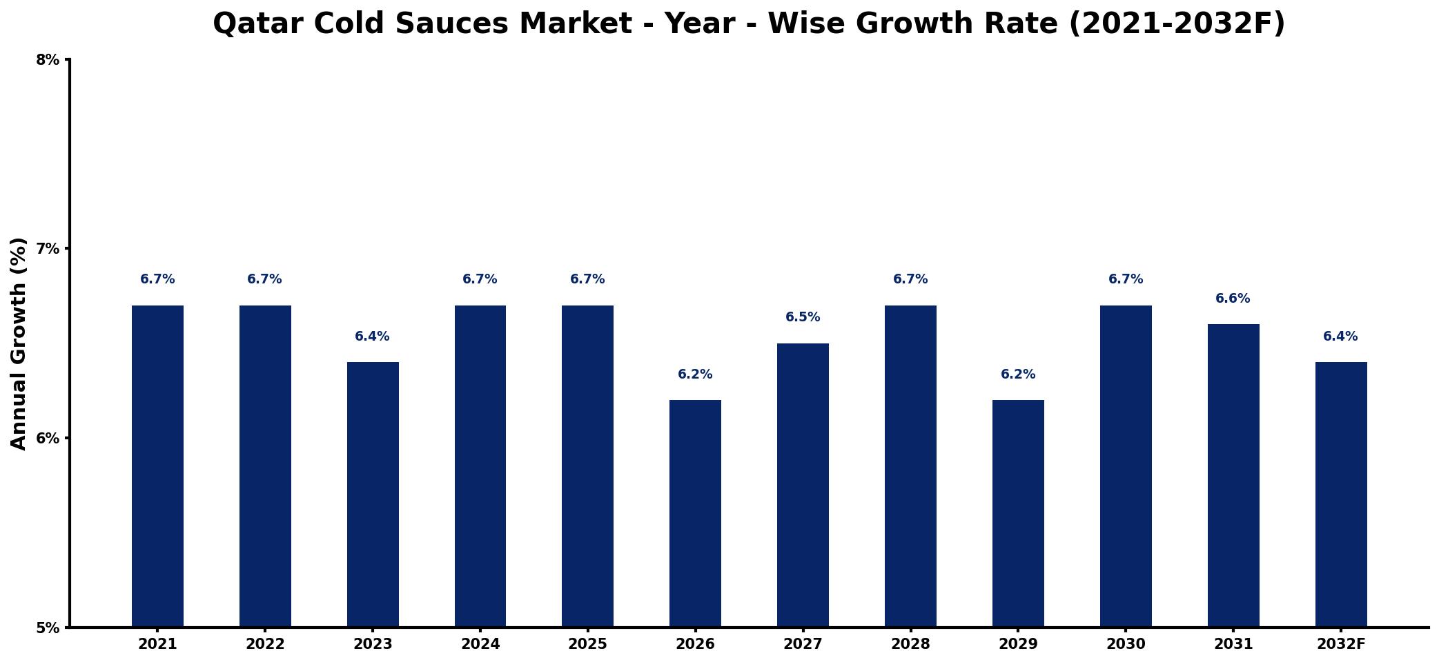 Qatar Cold Sauces Market Year-wise Growth Rate and Key Drivers