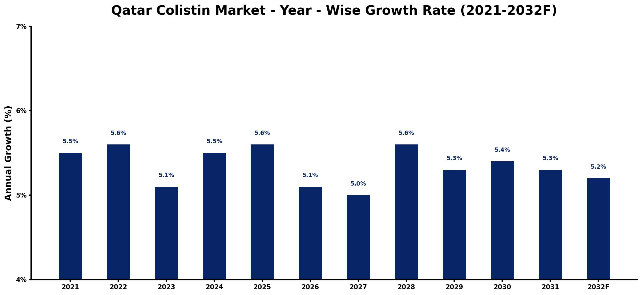 Qatar Colistin Market Year-wise Growth Rate and Key Drivers