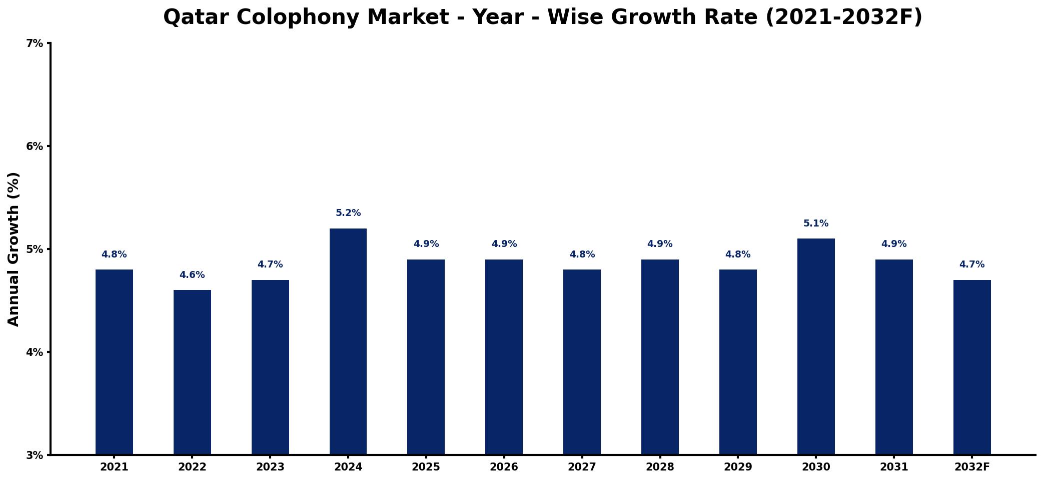 Qatar Colophony Market Year-wise Growth Rate and Key Drivers