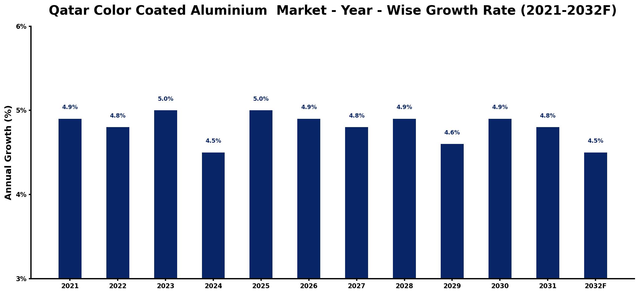 Qatar Color Coated Aluminium Market Year-wise Growth Rate and Key Drivers