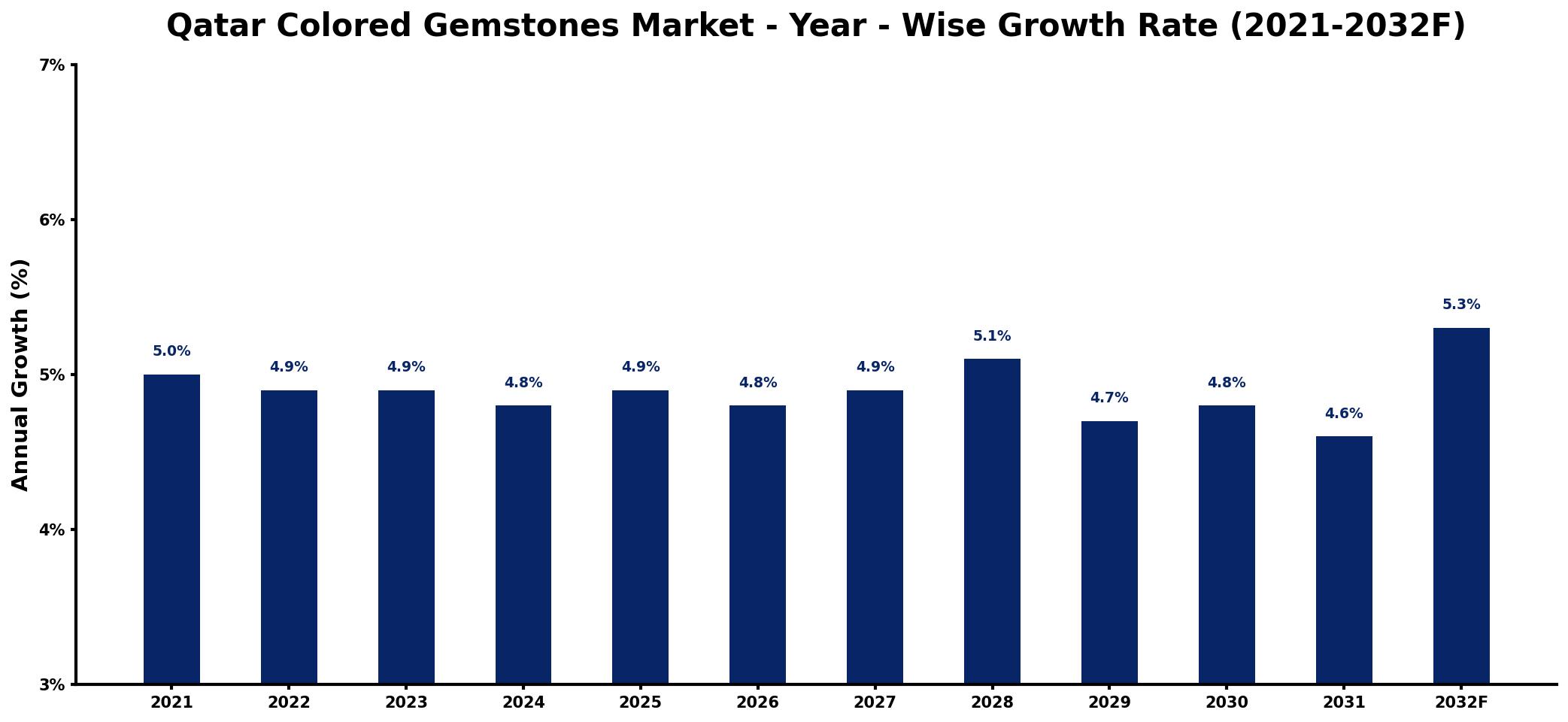Qatar Colored Gemstones Market Year-wise Growth Rate and Key Drivers