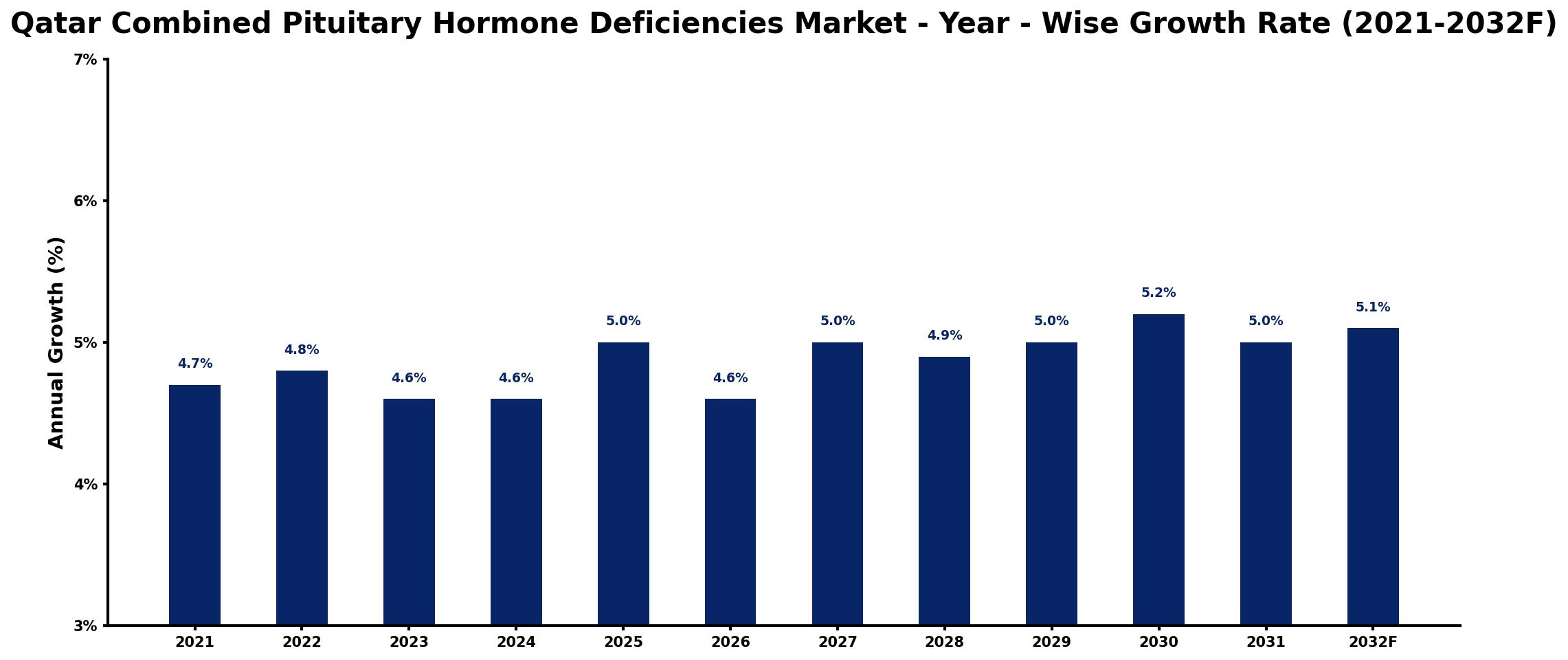 Qatar Combined Pituitary Hormone Deficiencies Market Year-wise Growth Rate and Key Drivers