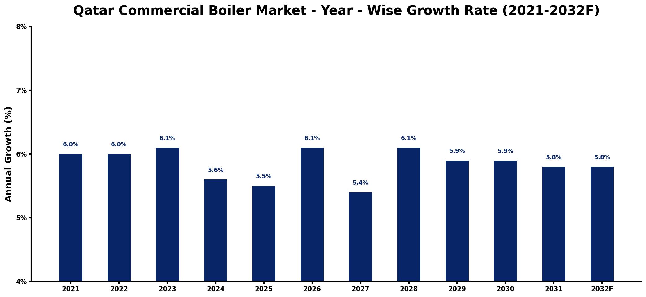 Qatar Commercial Boiler Market Year-wise Growth Rate and Key Drivers