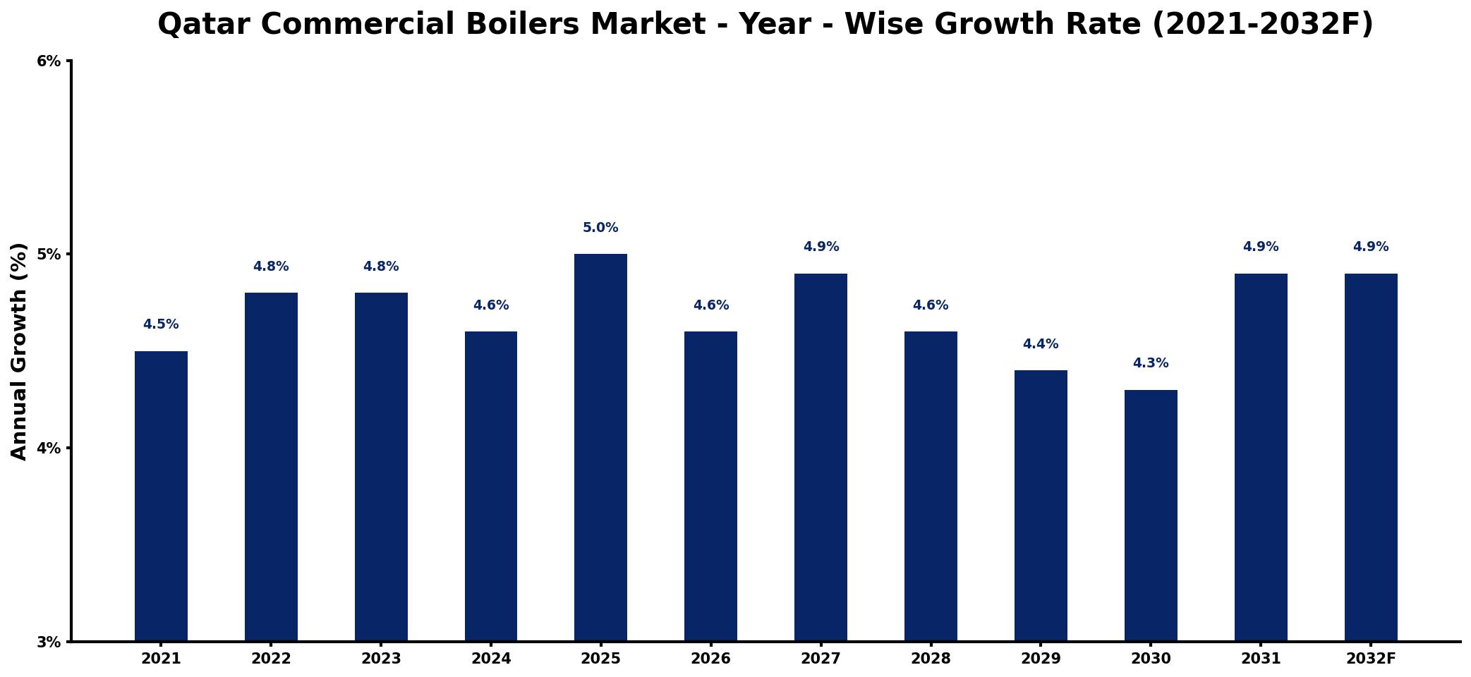 Qatar Commercial Boilers Market Year-wise Growth Rate and Key Drivers