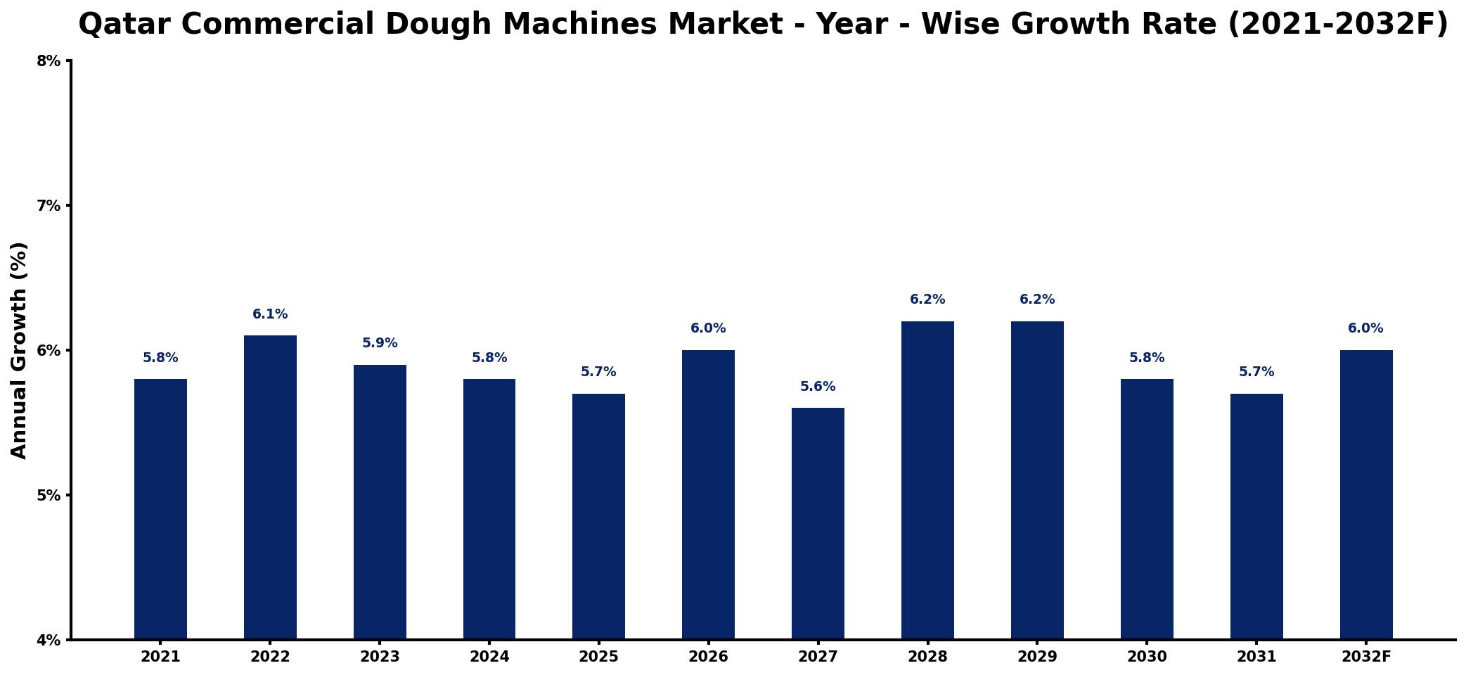 Qatar Commercial Dough Machines Market Year-wise Growth Rate and Key Drivers