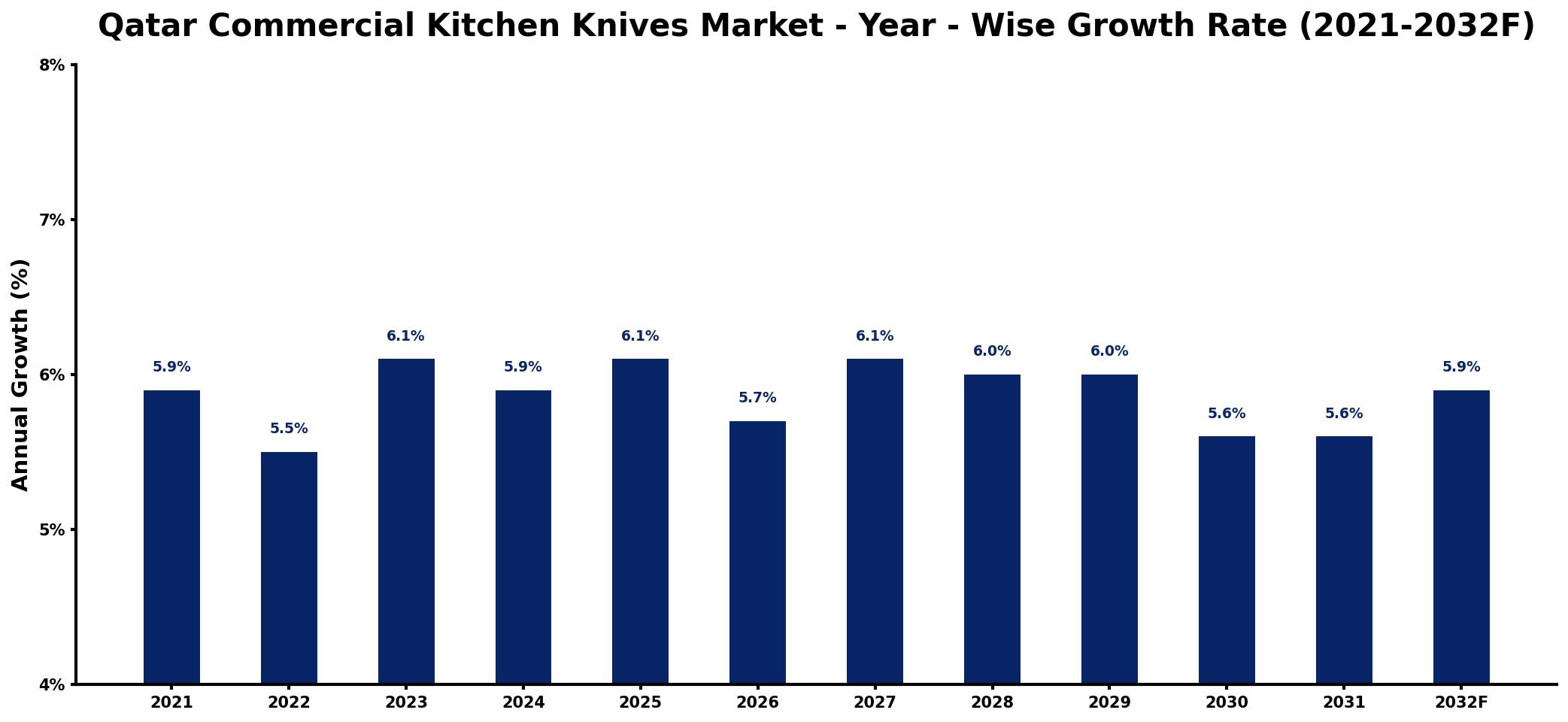 Qatar Commercial Kitchen Knives Market Year-wise Growth Rate and Key Drivers