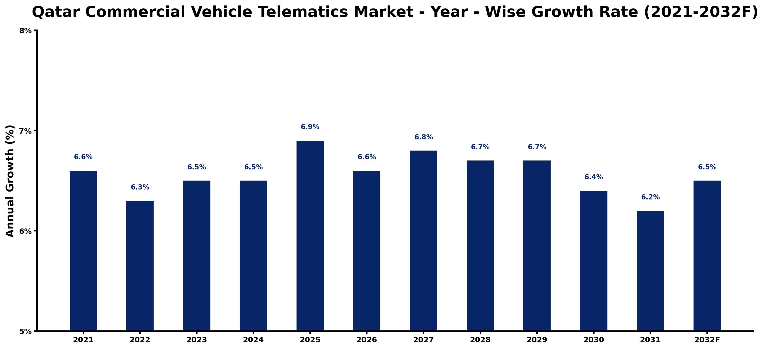 Qatar Commercial Vehicle Telematics Market Year-wise Growth Rate and Key Drivers