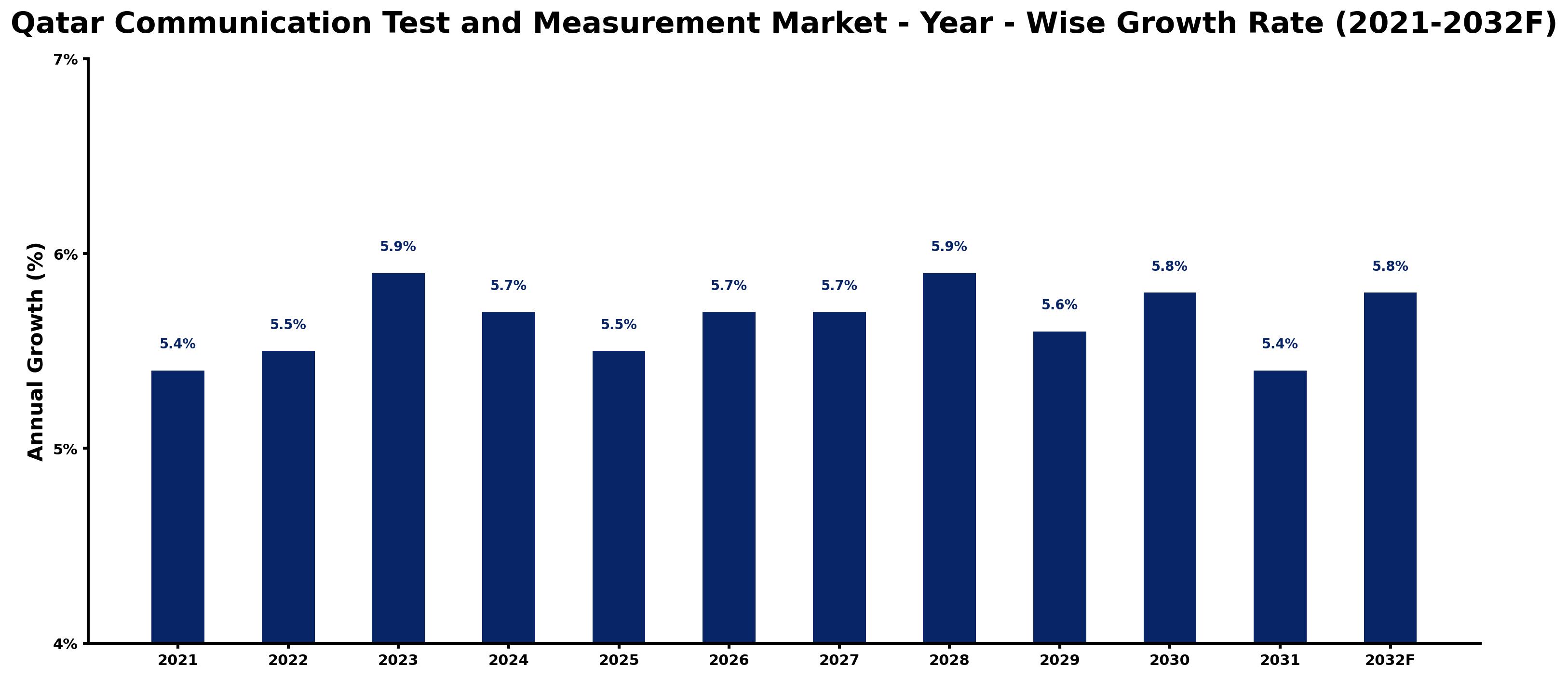 Qatar Communication Test and Measurement Market Year-wise Growth Rate and Key Drivers