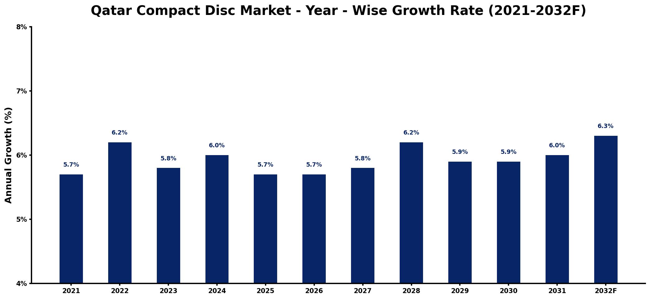 Qatar Compact Disc Market Year-wise Growth Rate and Key Drivers