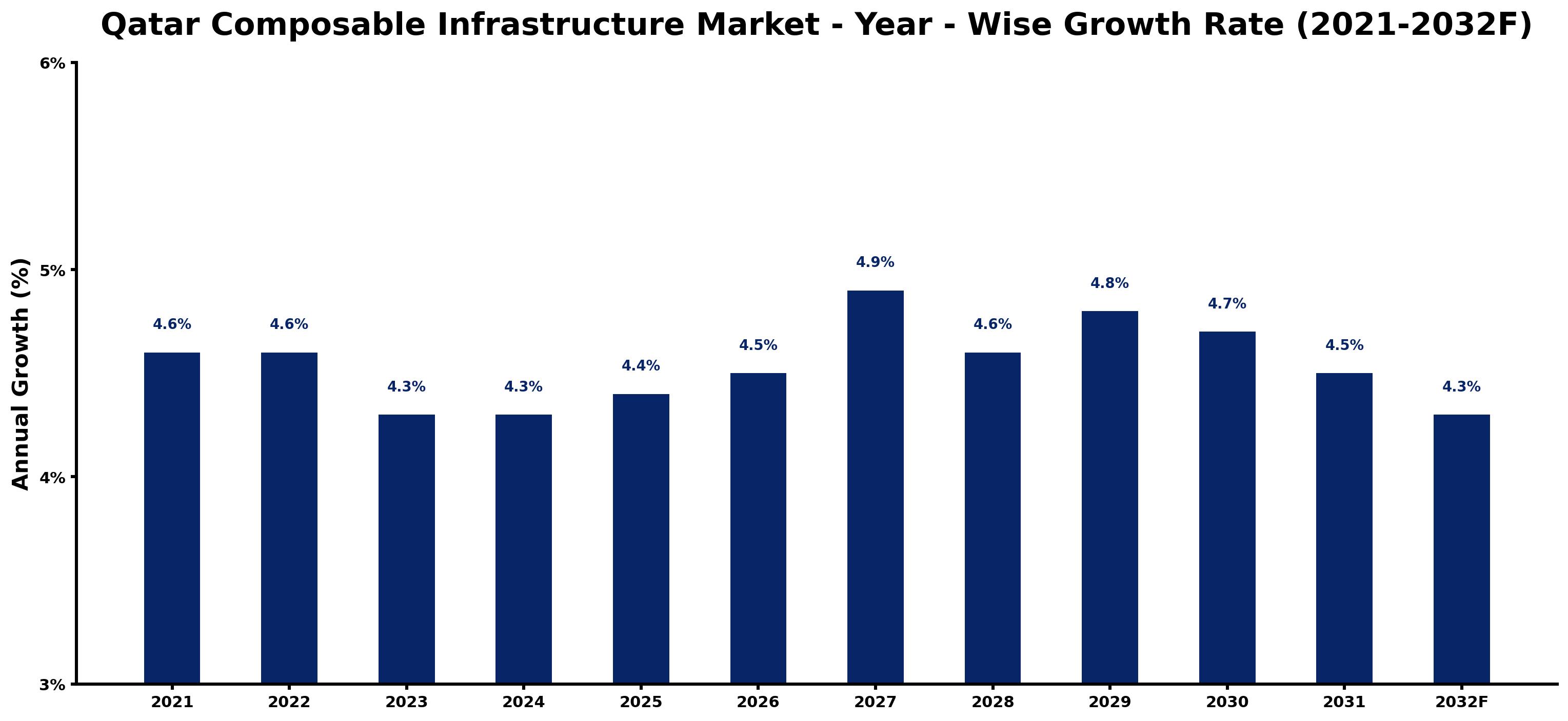 Qatar Composable Infrastructure Market Year-wise Growth Rate and Key Drivers