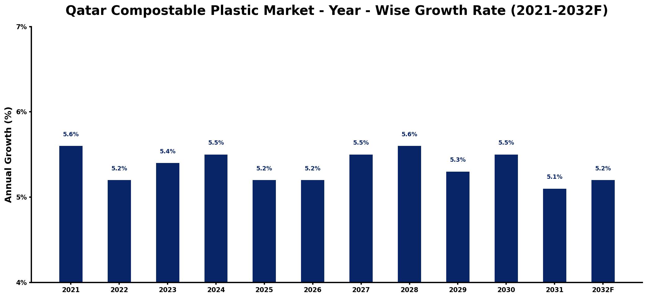 Qatar Compostable Plastic Market Year-wise Growth Rate and Key Drivers