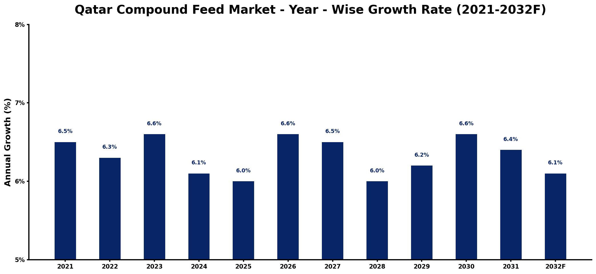 Qatar Compound Feed Market Year-wise Growth Rate and Key Drivers