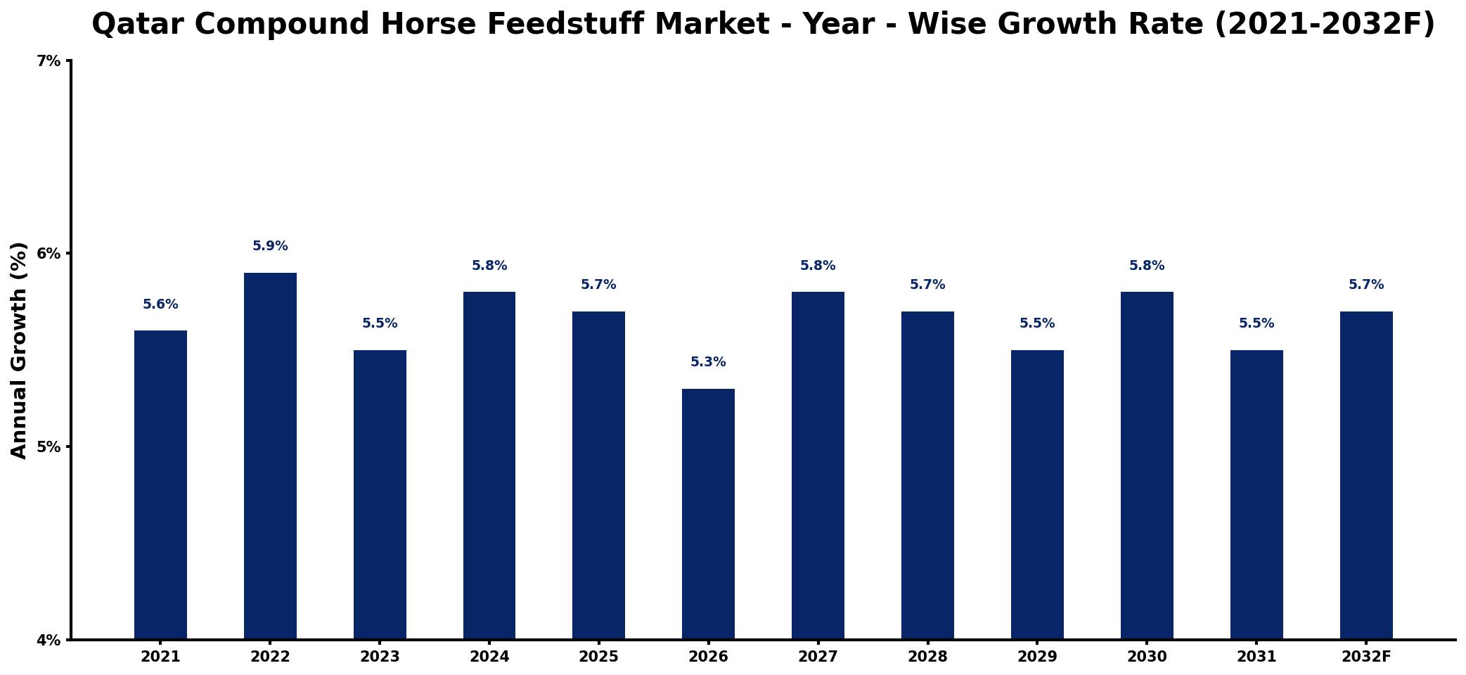 Qatar Compound Horse Feedstuff Market Year-wise Growth Rate and Key Drivers