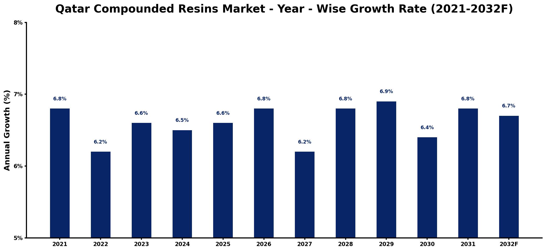 Qatar Compounded Resins Market Year-wise Growth Rate and Key Drivers
