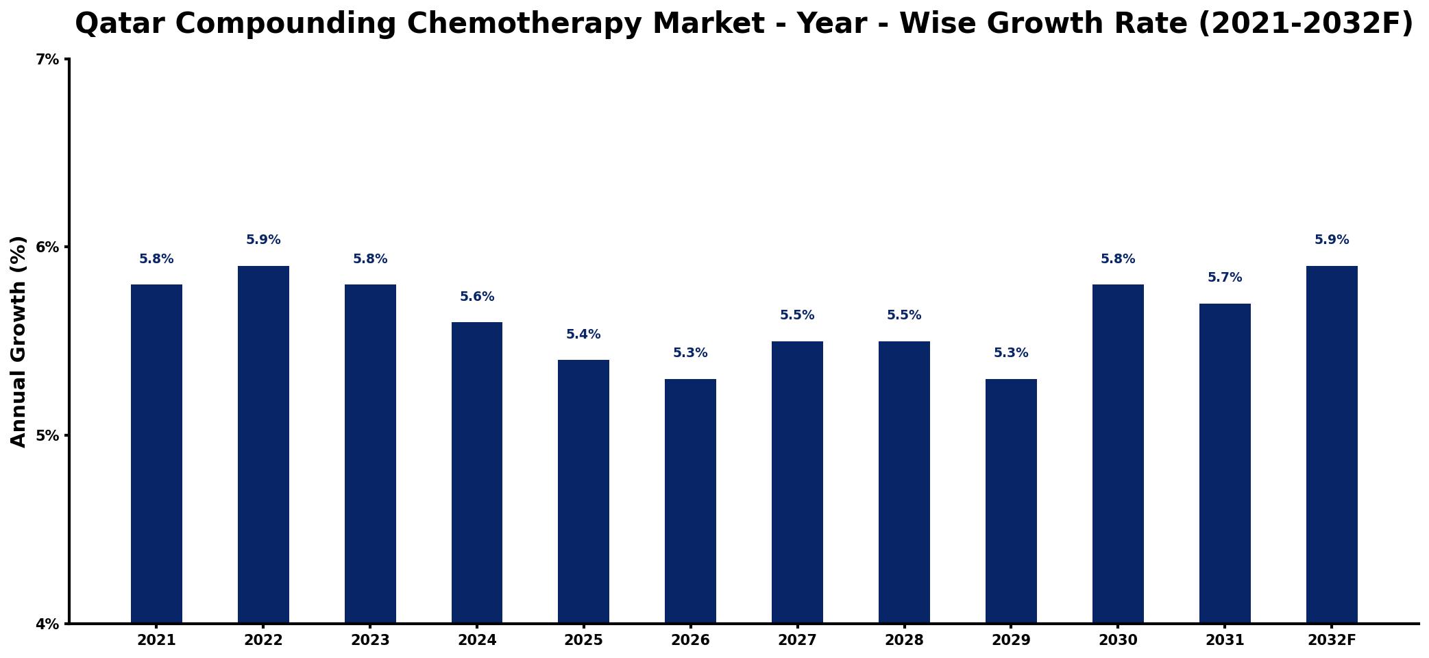 Qatar Compounding Chemotherapy Market Year-wise Growth Rate and Key Drivers