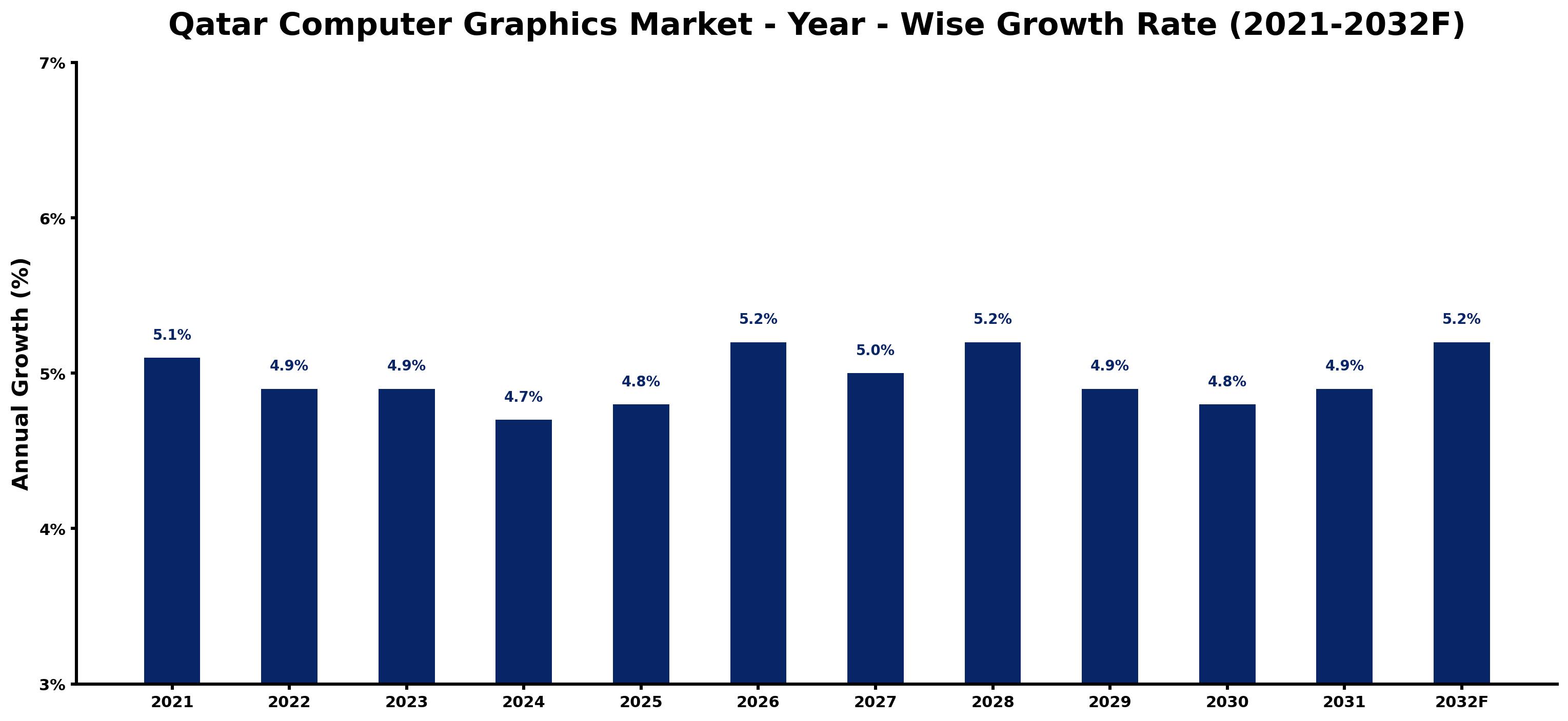 Qatar Computer Graphics Market Year-wise Growth Rate and Key Drivers