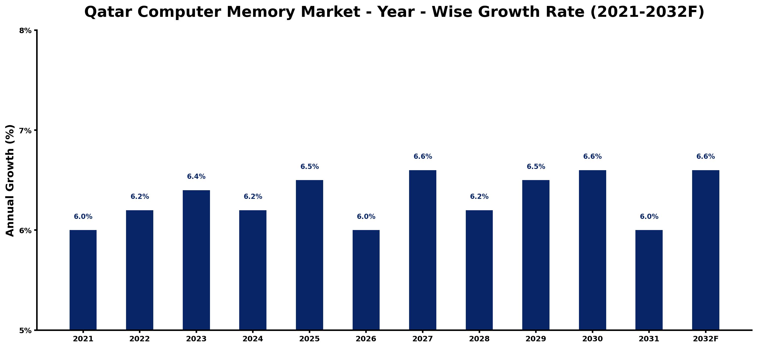 Qatar Computer Memory Market Year-wise Growth Rate and Key Drivers