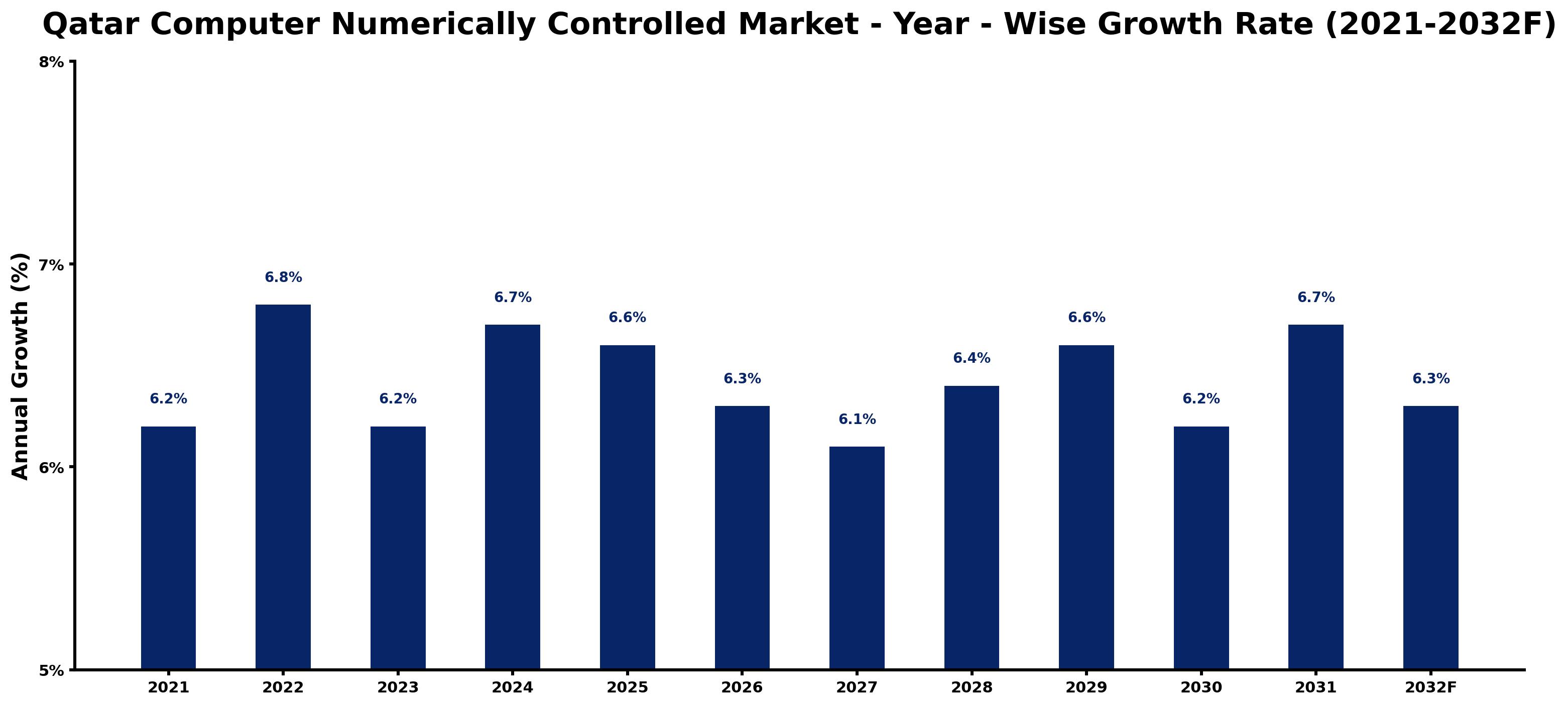 Qatar Computer Numerically Controlled Market Year-wise Growth Rate and Key Drivers