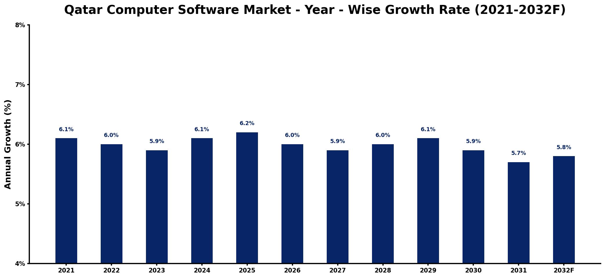 Qatar Computer Software Market Year-wise Growth Rate and Key Drivers