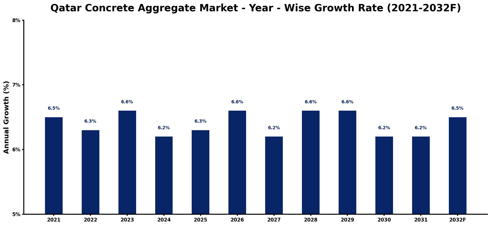 Qatar Concrete Aggregate Market Year-wise Growth Rate and Key Drivers