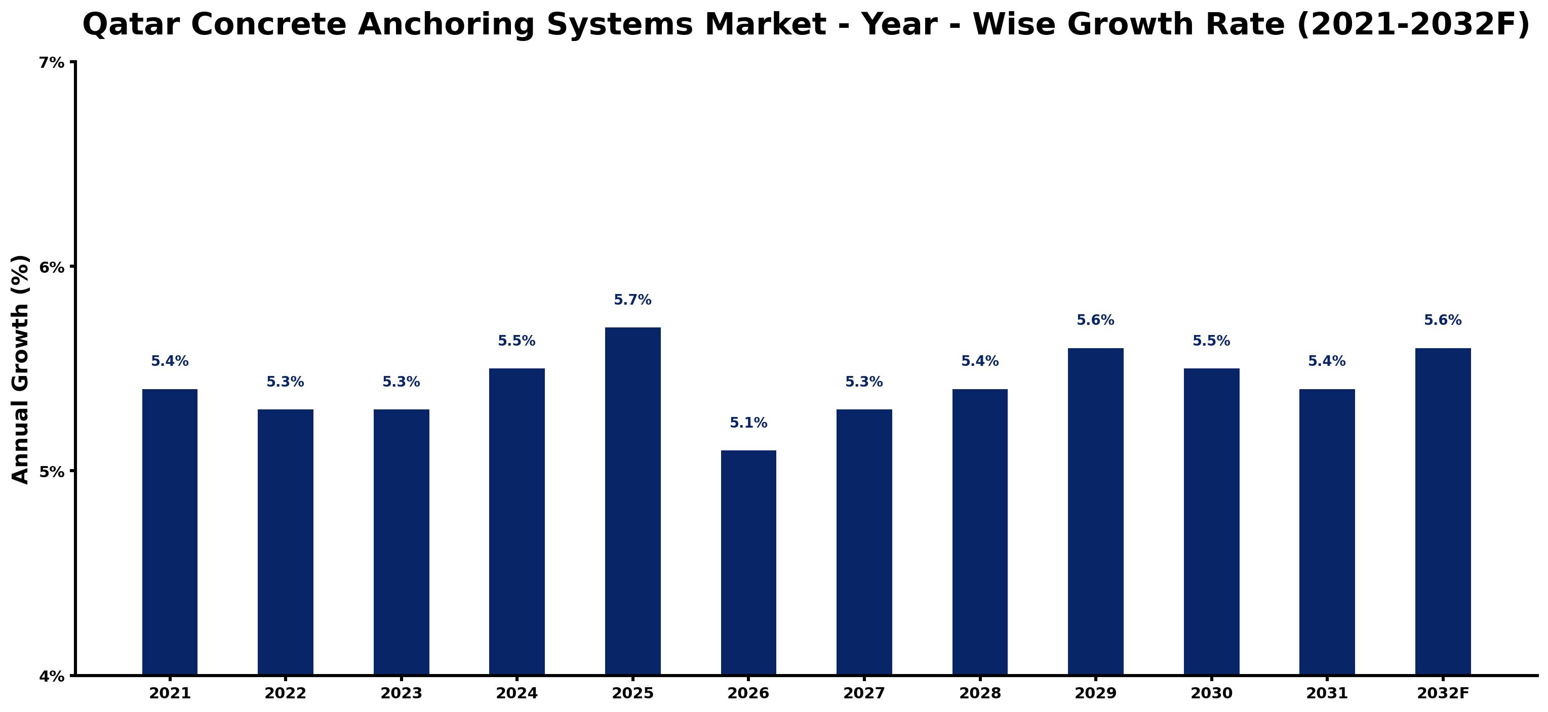 Qatar Concrete Anchoring Systems Market Year-wise Growth Rate and Key Drivers
