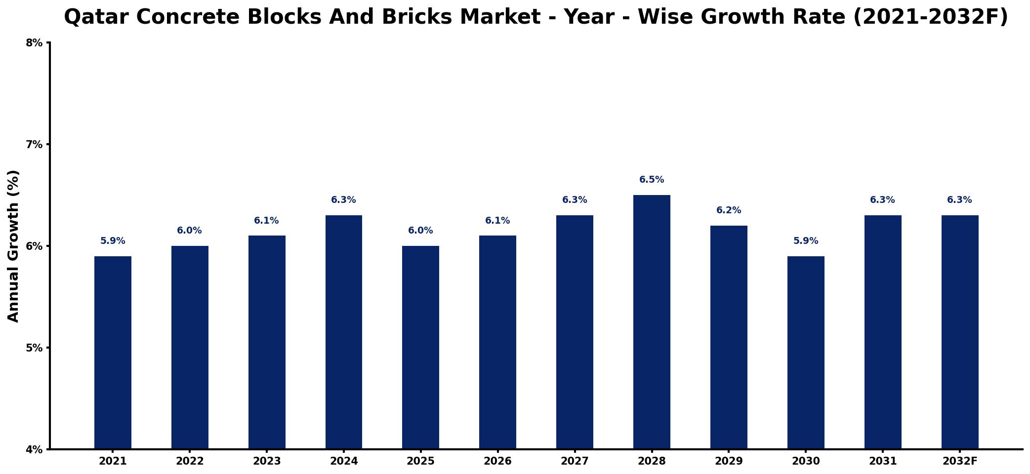 Qatar Concrete Blocks And Bricks Market Year-wise Growth Rate and Key Drivers