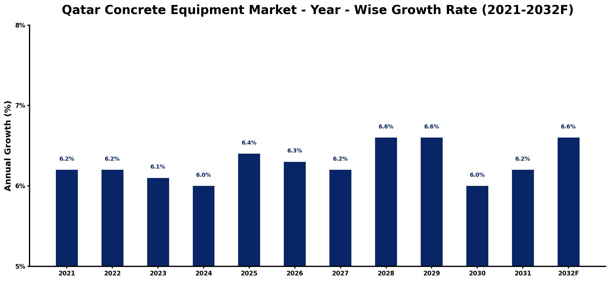 Qatar Concrete Equipment Market Year-wise Growth Rate and Key Drivers