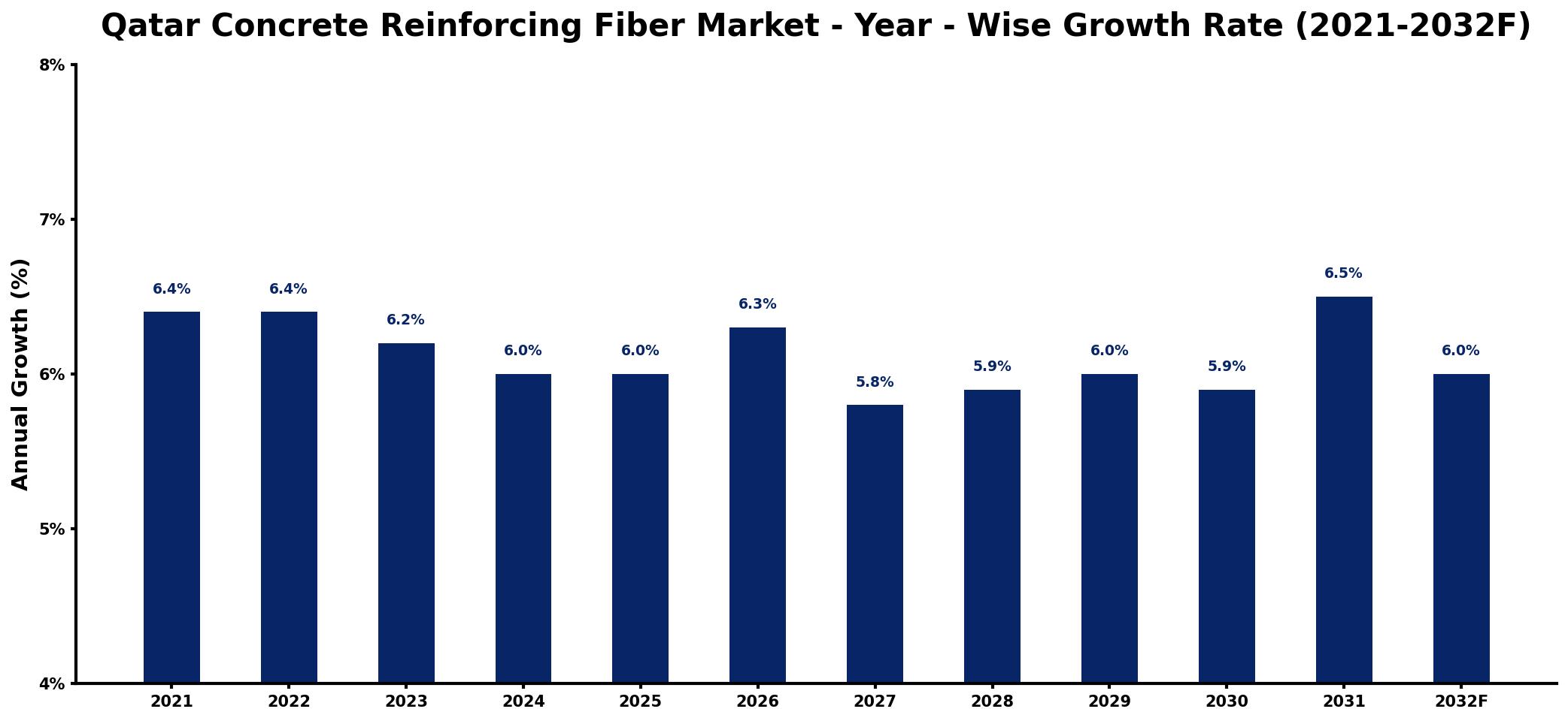 Qatar Concrete Reinforcing Fiber Market Year-wise Growth Rate and Key Drivers